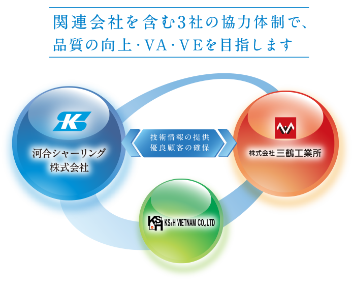 3社の協力体制で、品質の向上・VA・VEを目指します